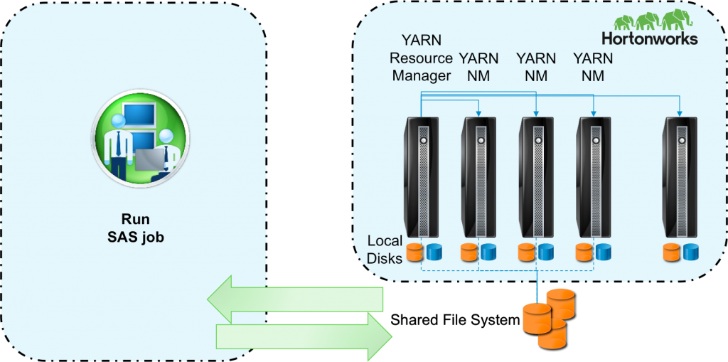 Apache YARN to “the operating system for your data” The Data