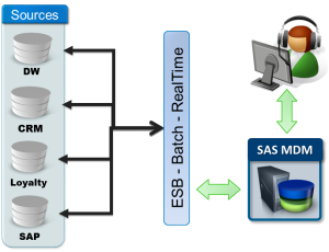 MDM provides the single view of customer