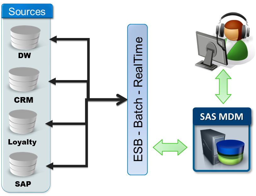 Mdm remove. MDM CRM. CRM MDM 1с. Россия MDM. SAS MDM Интерфейс.