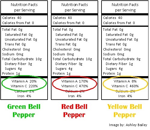 Red Bell Pepper Nutrition Facts