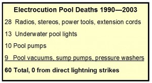 Electrocution Pool Deaths