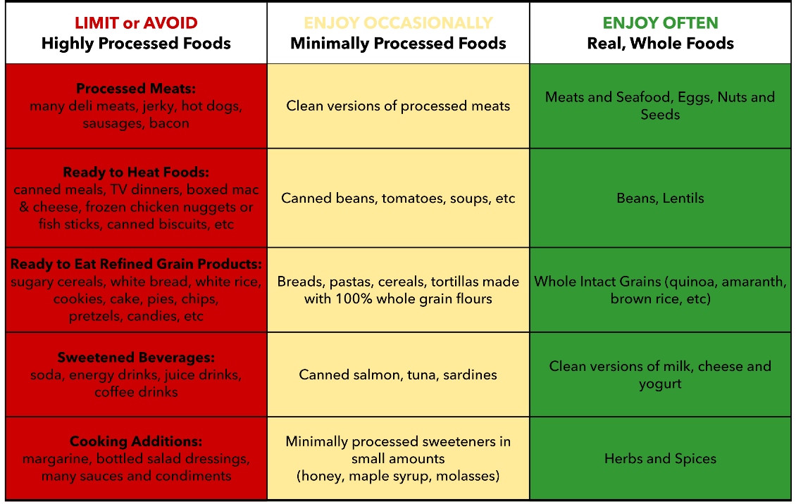 Processed-Food-Table