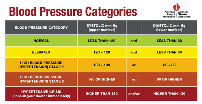 Ways to lower clearance blood pressure