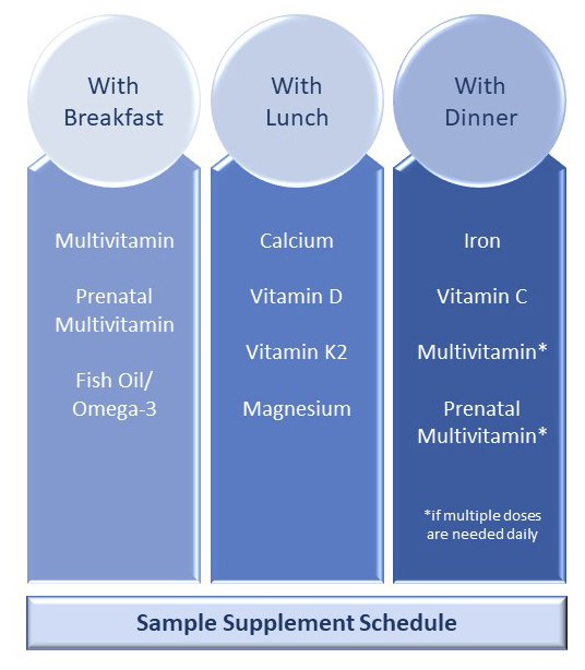 Timing Supplements for Optimal Absorption SAS Life