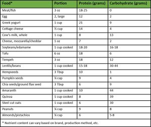 protein-content-table - SAS Life