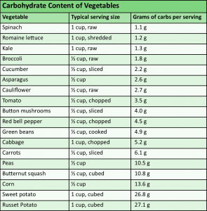 Starchy vs. non-starchy vegetables - SAS Life