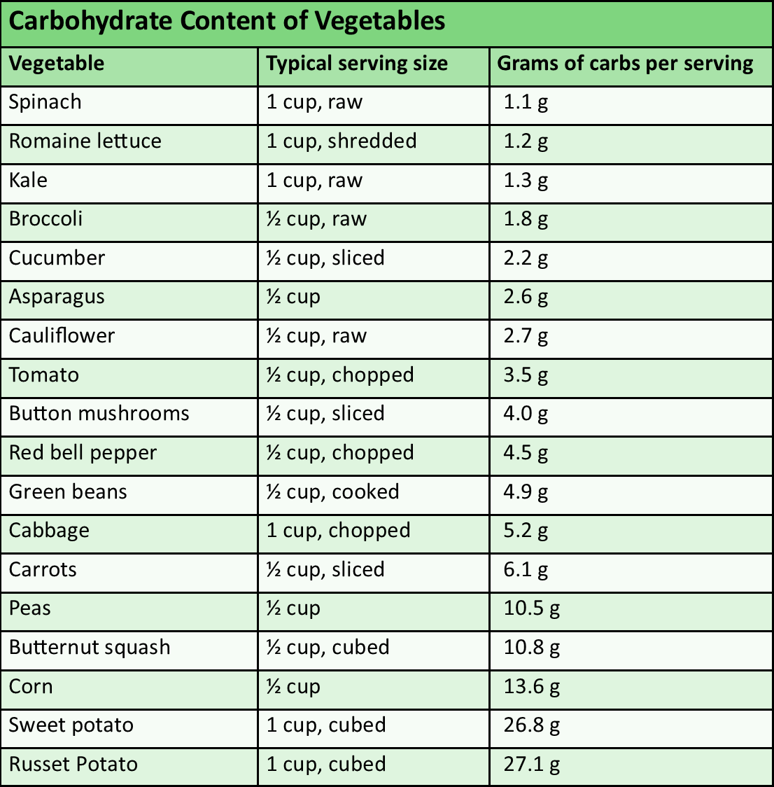 Reasons Why You Need To Eat More Non-Starchy Vegetables, 45% OFF