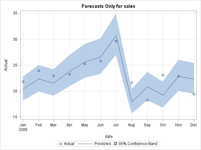 Afbeelding van SAS High-Performance Forecasting tools.