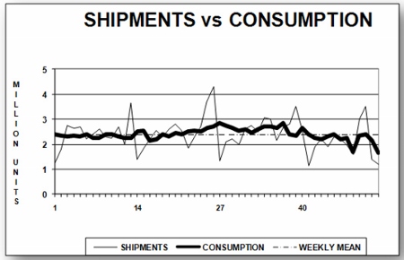 Shipments vs Consumption chart