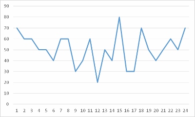 Graph of time series data
