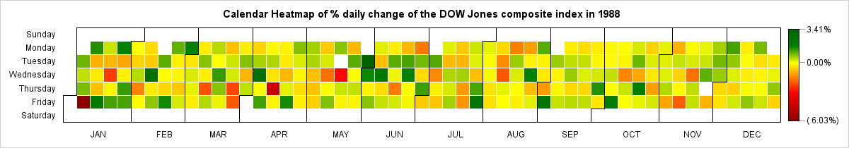 Calendar Heatmap of Dow Jones Composite Index in 1988