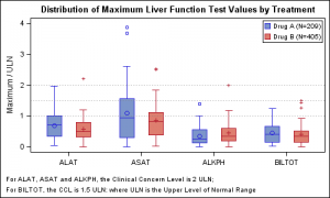 Distribution of Maximum LFT by Treatment - Graphically Speaking