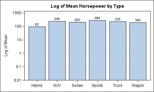 Log Scale Chart