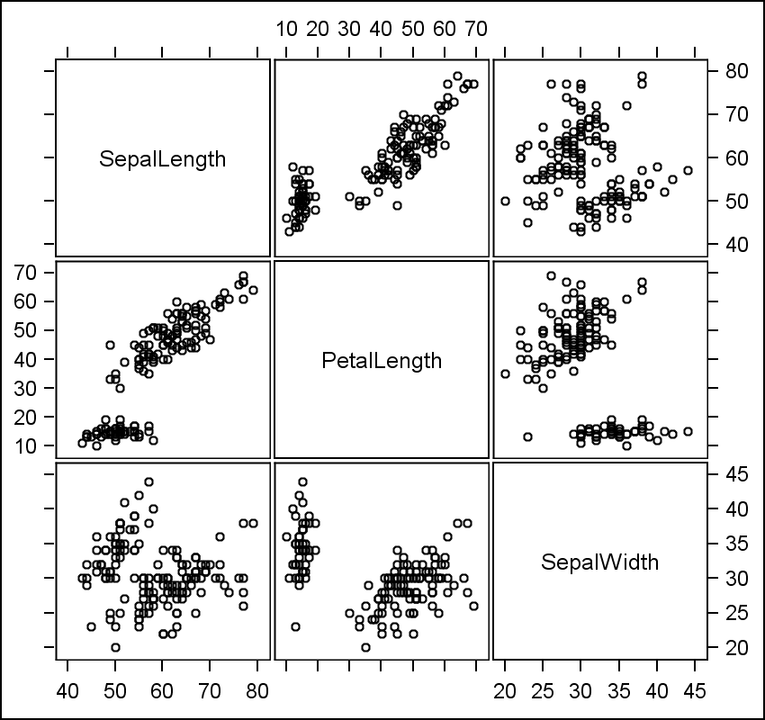 scatter plot matrix        
        <figure class=