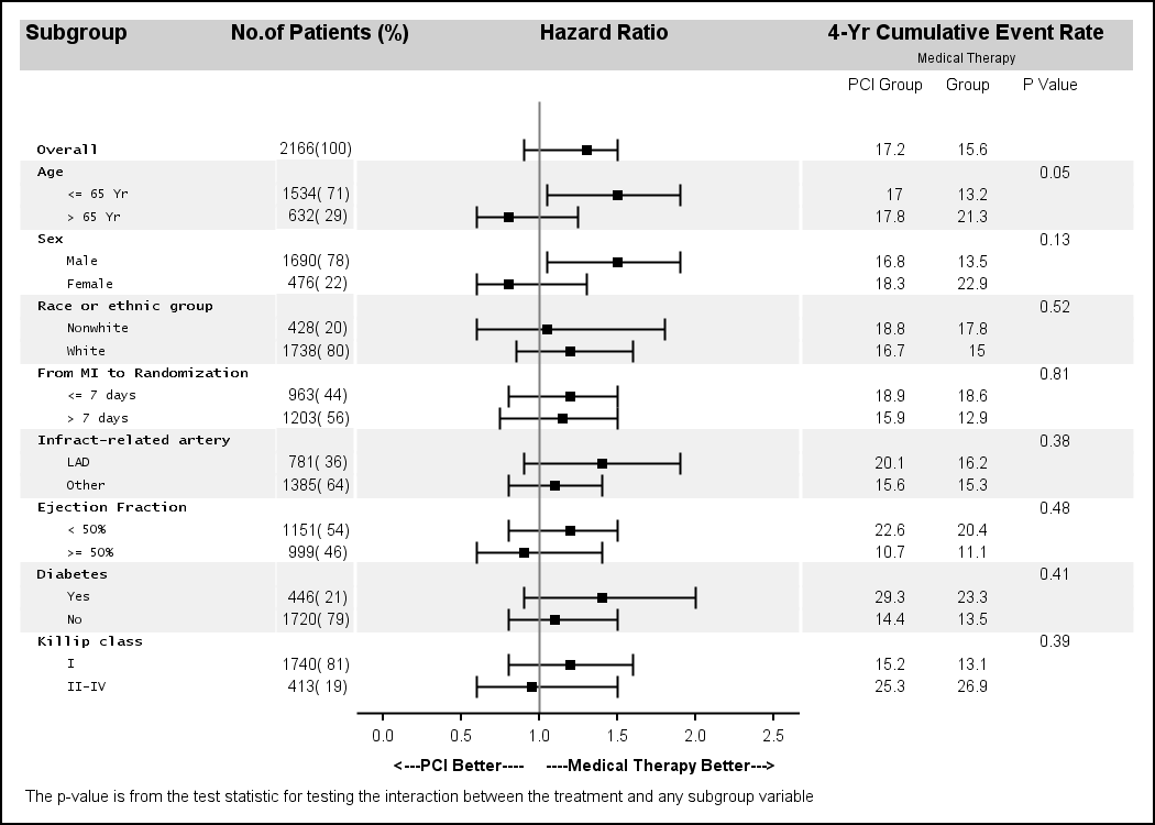 Subgrouped Forest Plot with Font Attributes Graphically Speaking