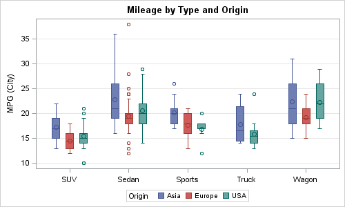 Box Chart Origin