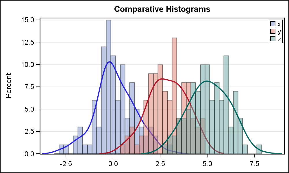 histograms and 9.3 boxplots Speaking  Histograms Graphically Comparative