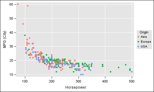 SAS_Cars_Scatter - Graphically Speaking