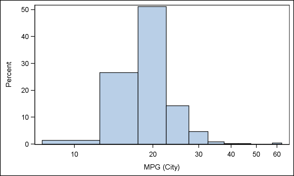 what do you read a histogram