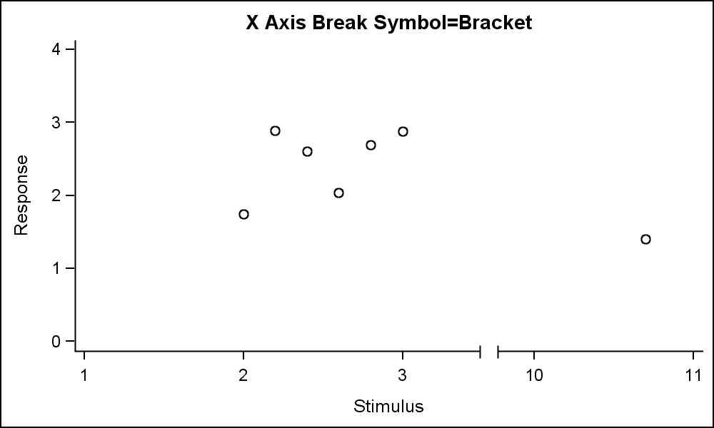 Axis Break In Powerpoint Chart