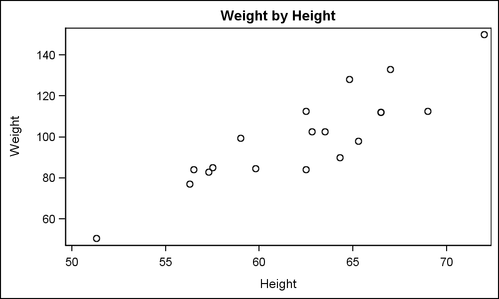 How to Create Scatter Plot in SAS