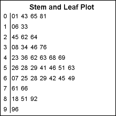 Stem And Leaf Chart In Statistics