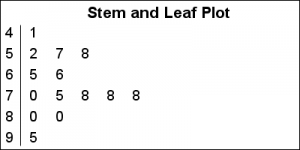 Stem and Leaf plot - Graphically Speaking