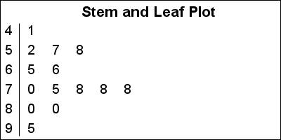 Stem And Leaf Chart In Statistics