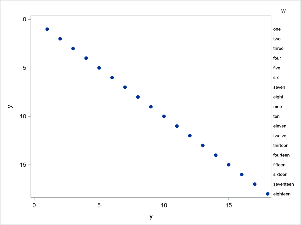 Advanced ODS Graphics: Two types of axis tables - Graphically Speaking