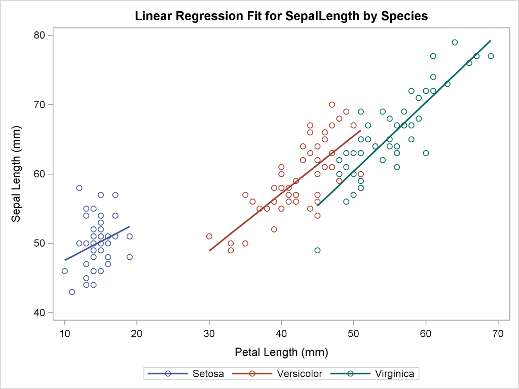 Displaying a grouped regression fit plot along with the parameter ...