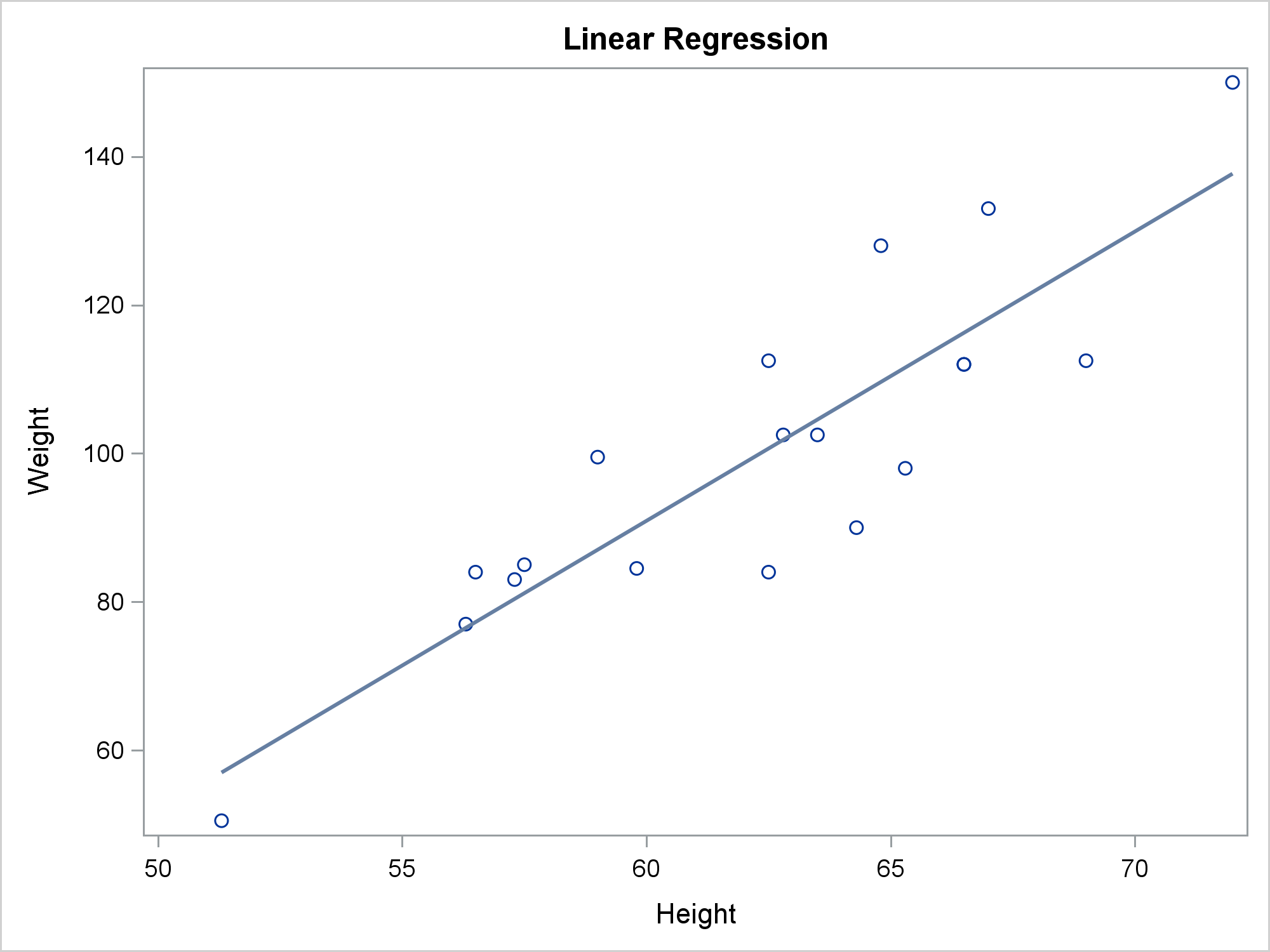 Scatter plots of with regression line of apparent 