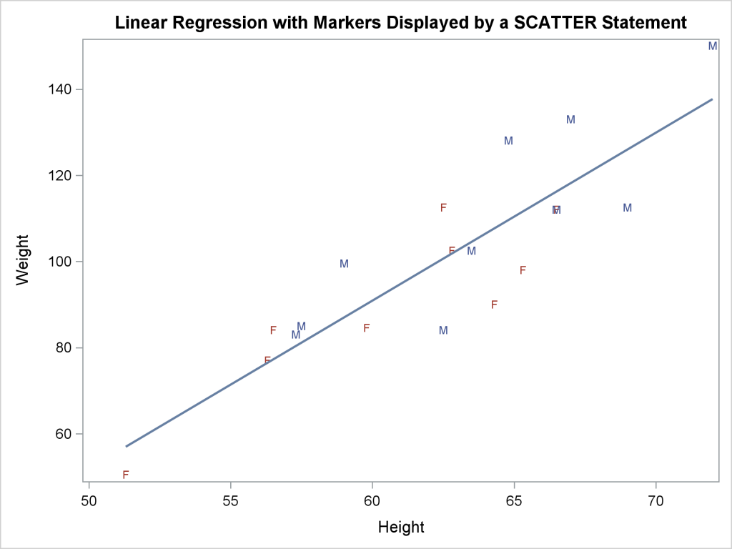 Getting started with SGPLOT - Part 10 - Regression Plot - Graphically ...