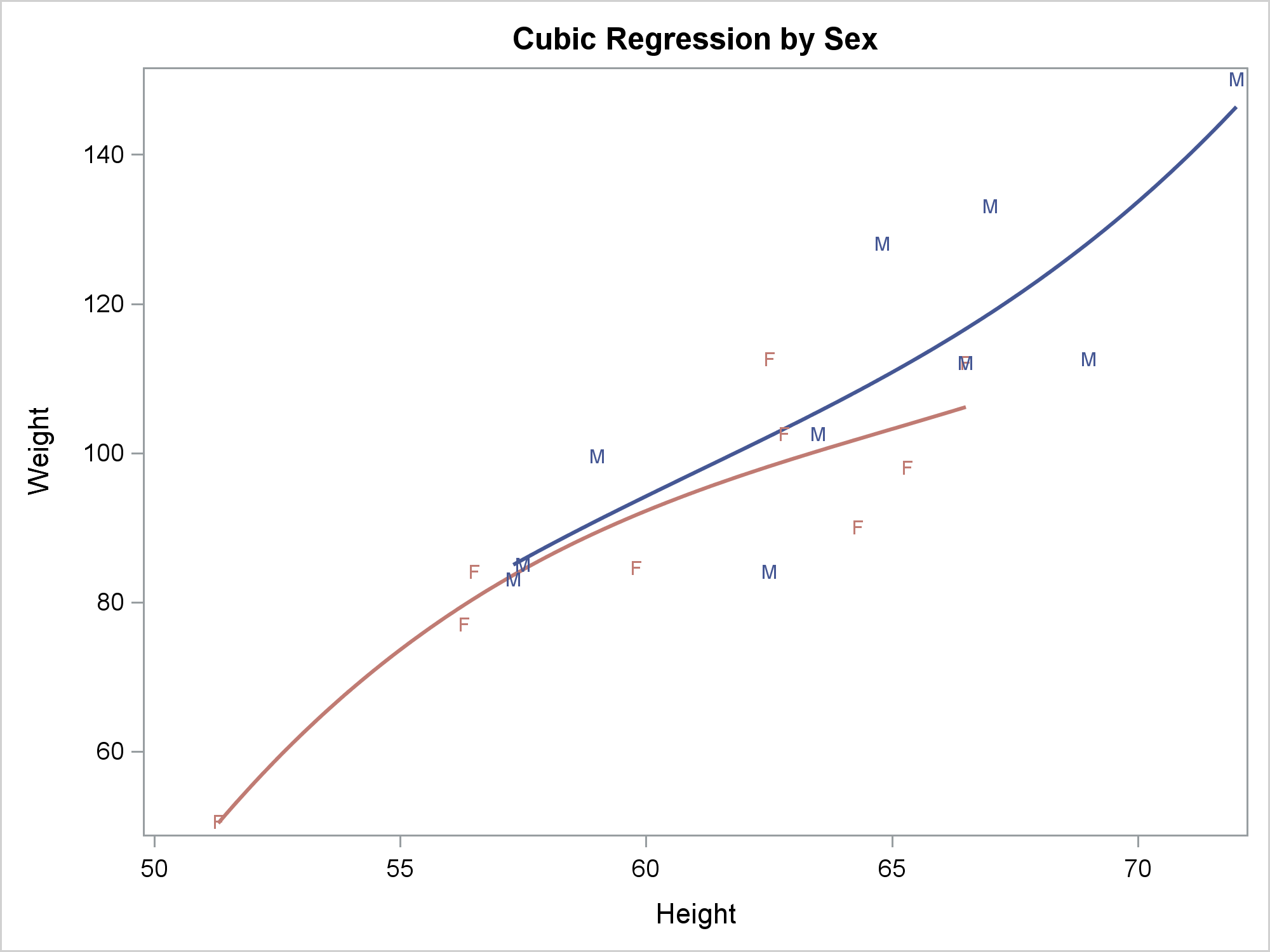 Scatter diagram and line of best fit from linear regression analysis of