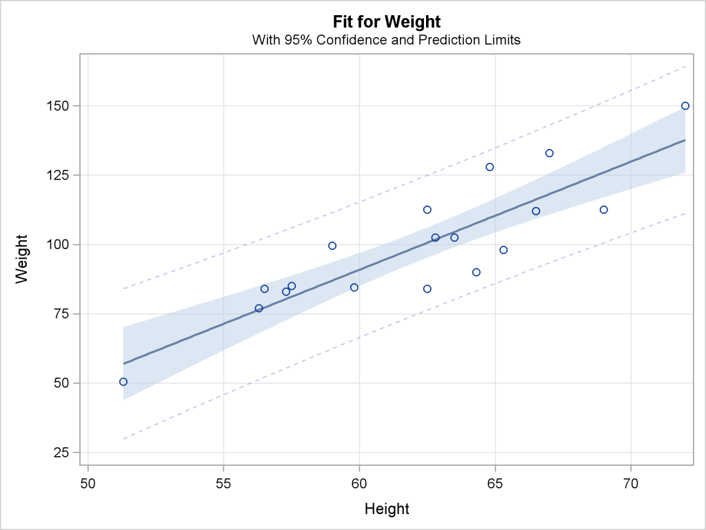 Getting started with SGPLOT - Part 10 - Regression Plot - Graphically ...