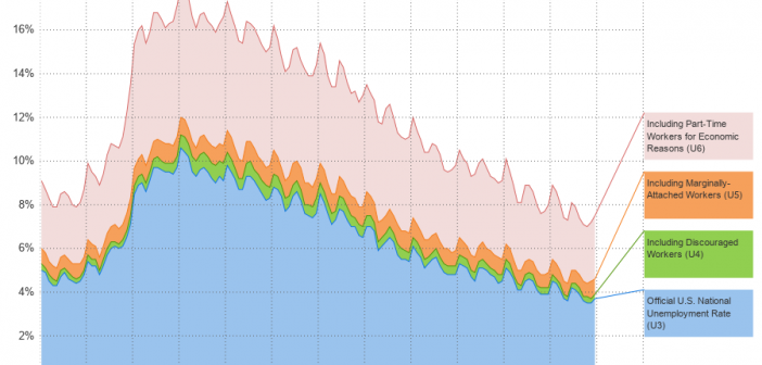 U5 Unemployment Rate Chart