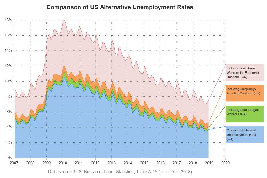 Visualizing unemployment data, with a band plot Graphically Speaking