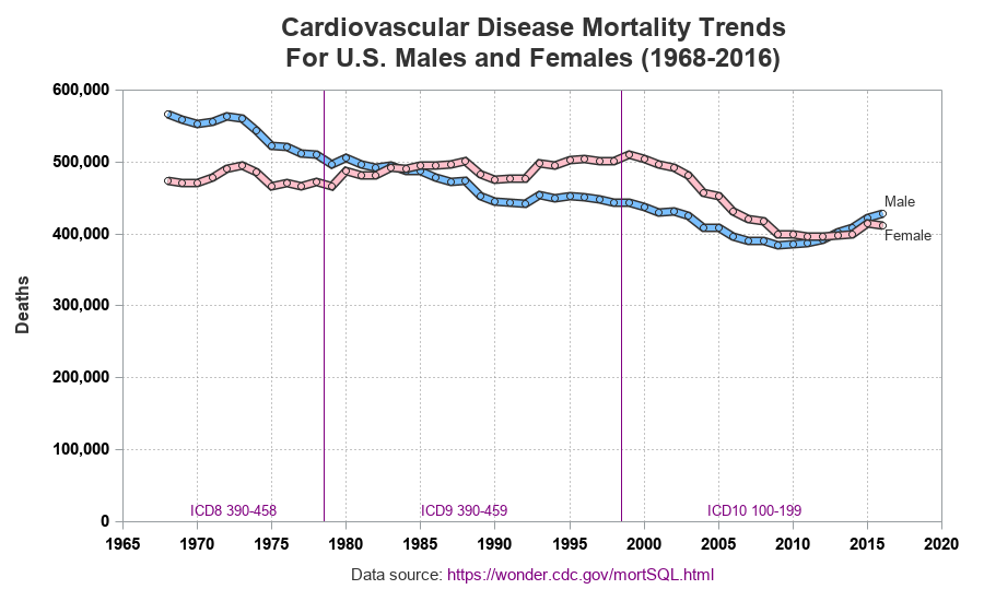 Heart Disease Charts Graphs