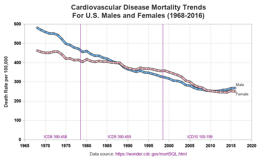 Graphing Cardiovascular Disease Mortality Data Graphically Speaking