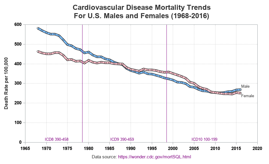 Heart Disease Charts Graphs