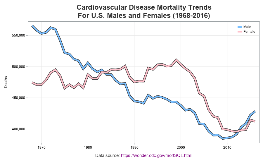 Heart Disease Charts Graphs