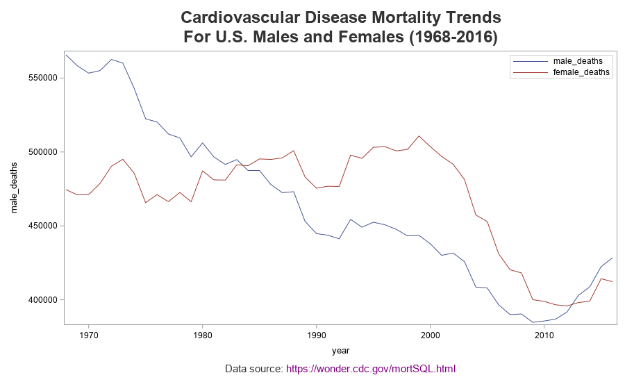 Heart Disease Graphs And Charts