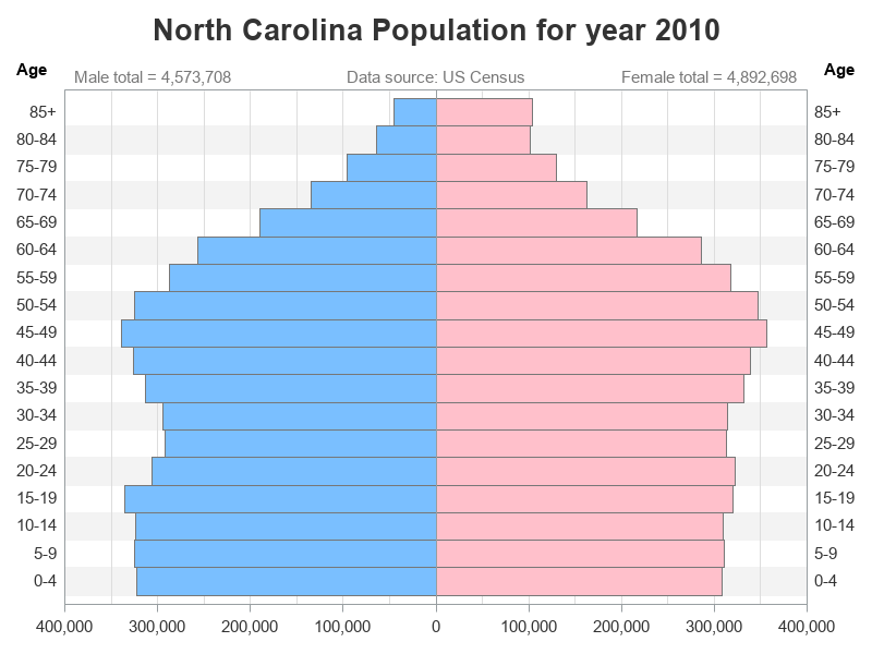 North Carolina Population Chart