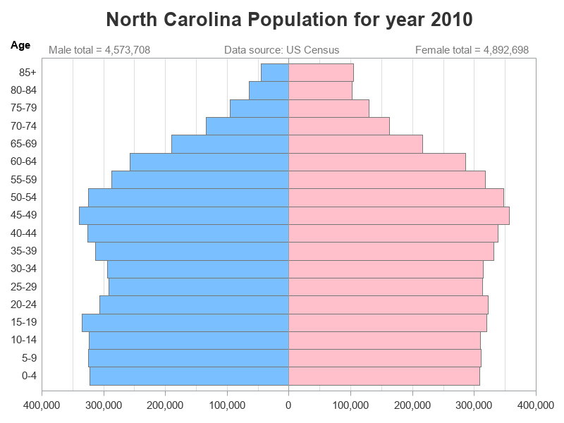 Us Population Chart By Age