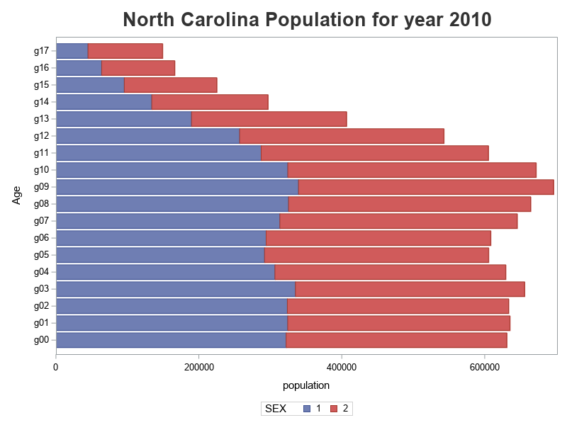 North Carolina Population Chart