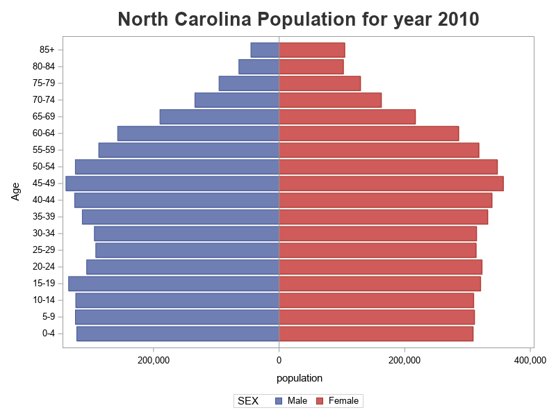 Analyzing age and gender distribution, with a pyramid chart