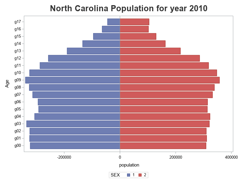 Analyzing age and gender distribution, with a pyramid chart ...