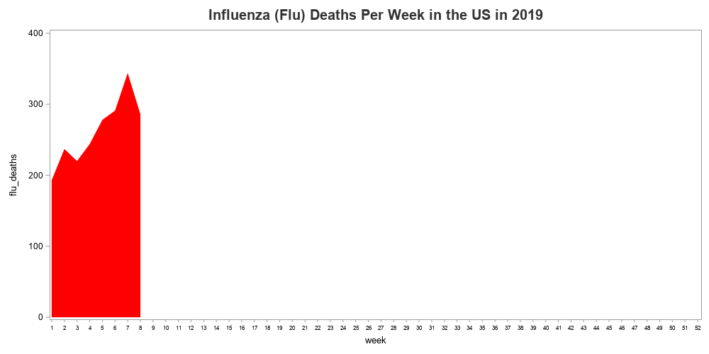 Flu Deaths Per Year Chart