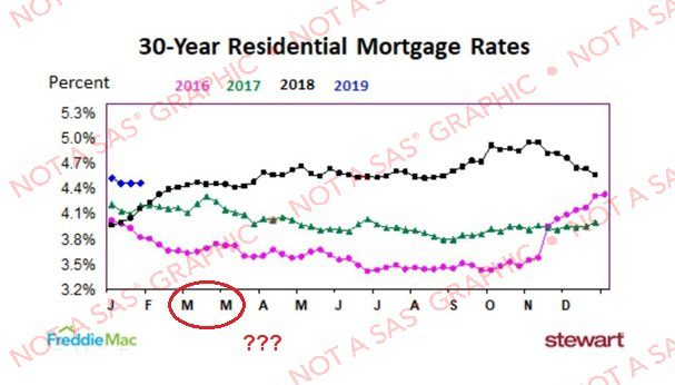 15 Year Mortgage Rates Y Chart