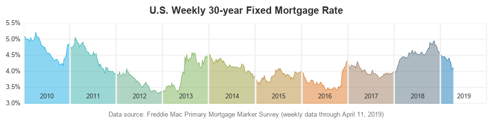 Mortgage Rates Y Chart