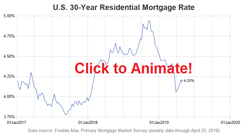 Mortgage Rates Y Chart